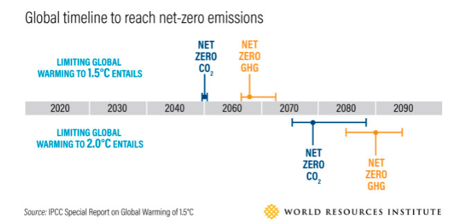 net zero emissions