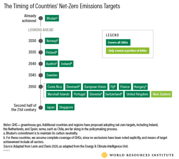 net zero emissions