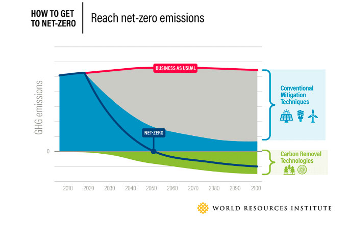 Net Zero Emissions ¿qué Significa Cero Emisiones Netas” El