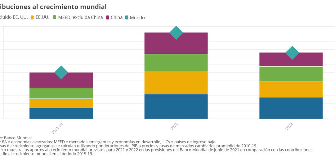 Perspectivas económicas mundiales en cinco gráficos.